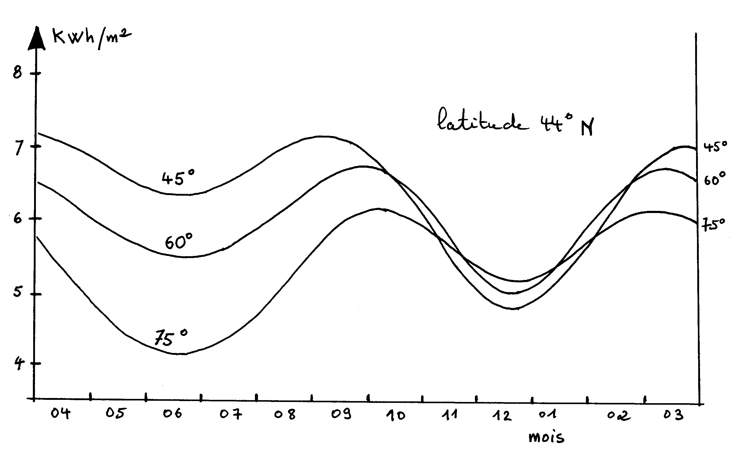 apport solaire par m2 de capteur en fonction du mois et de l'inclinaison