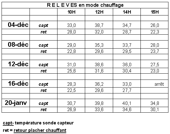 relevé de temperature du plancher chauffant direct