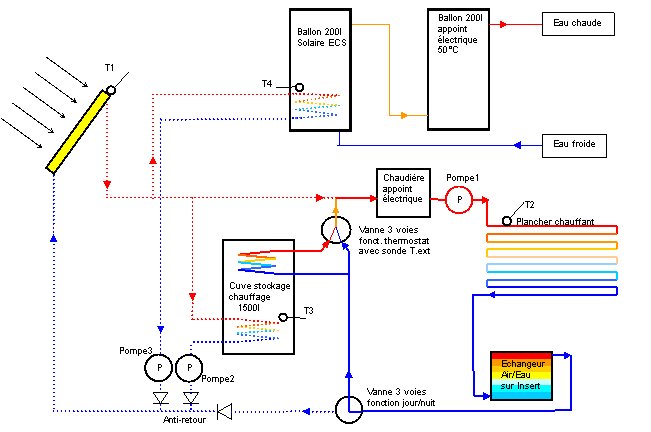 Insert avec échangeur sur plancher chauffant