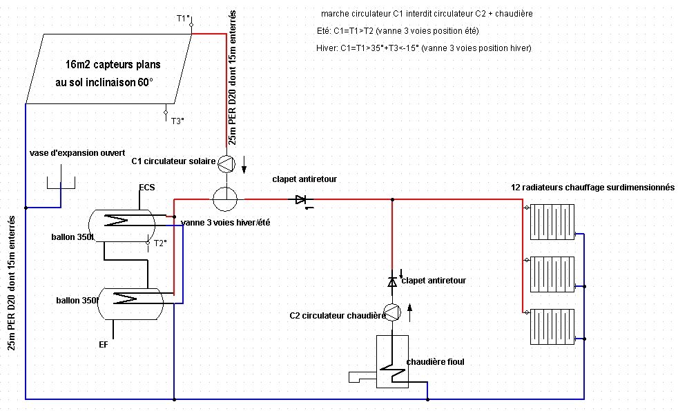 Chauffage solaire direct radiateur par gil malbreil