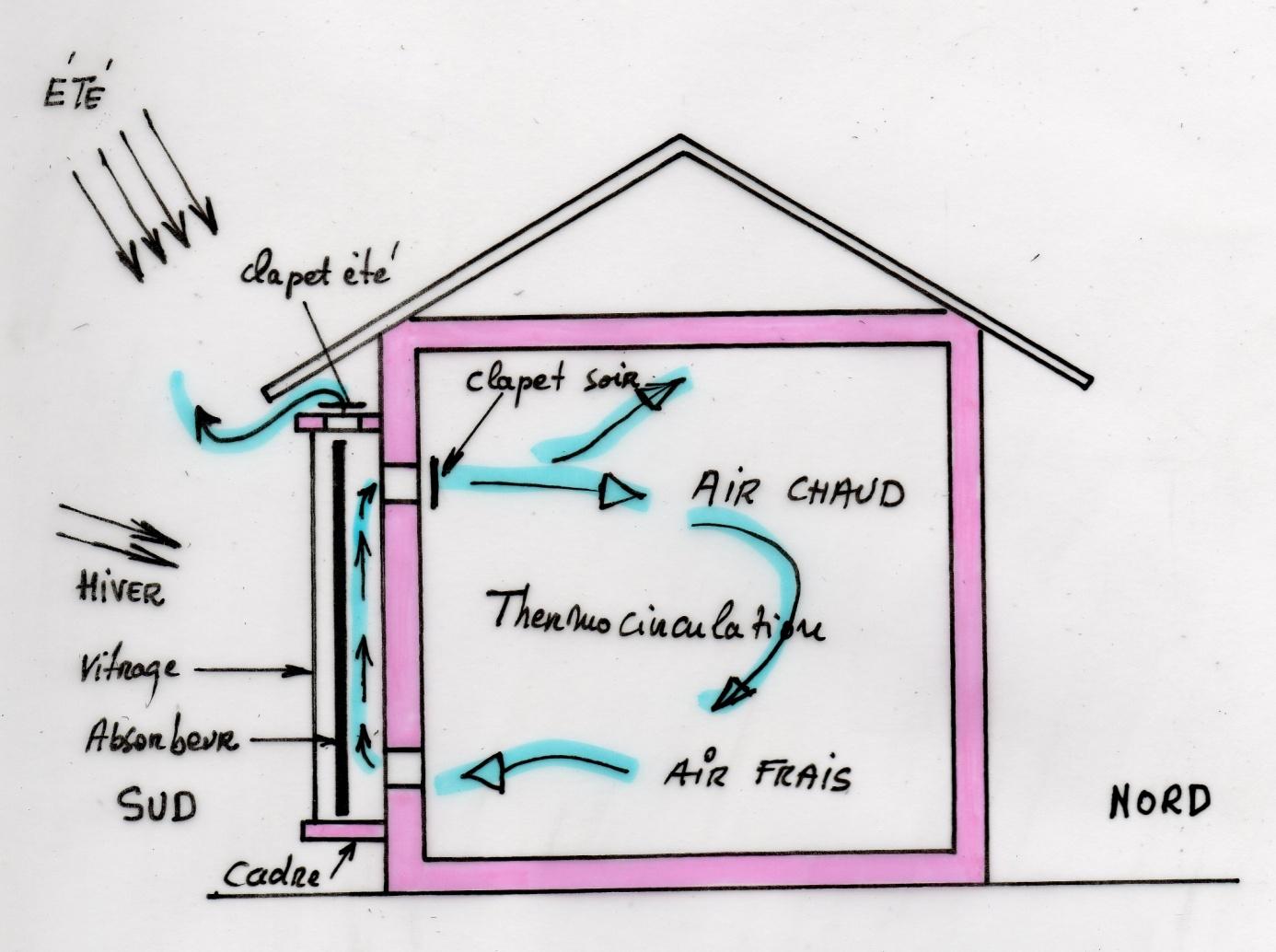 GuidEnR SOLAIRE THERMIQUE > Les capteurs plans > Suite du cours