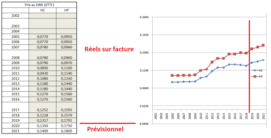 Coûts du kWh électrique réels et estimatifs
