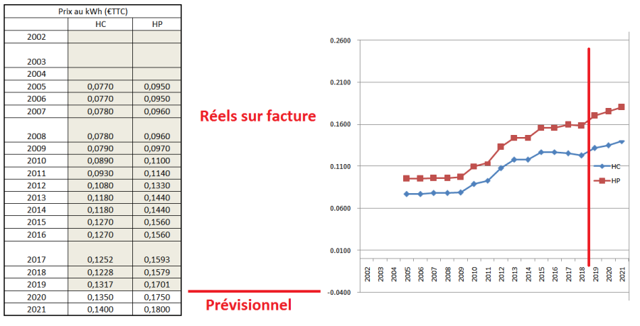 Coûts du kWh électrique réels et estimatifs