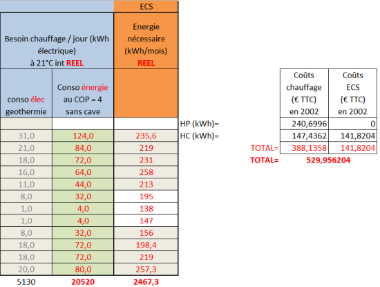 Coûts ECS & chauffage en 2002