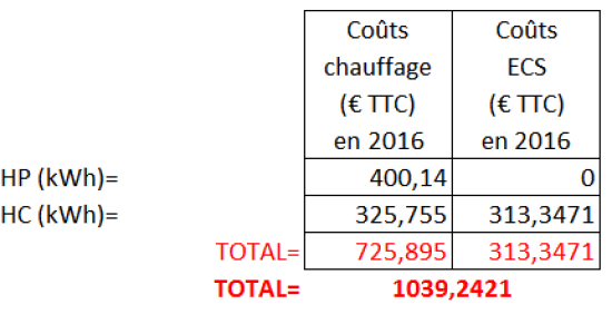 Estimation sur 2016