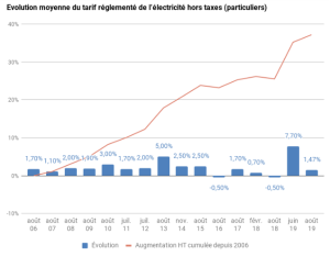 Évolution des tarifs EDF depuis 2006