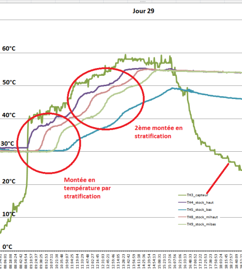 Cycle de chauffe du stock